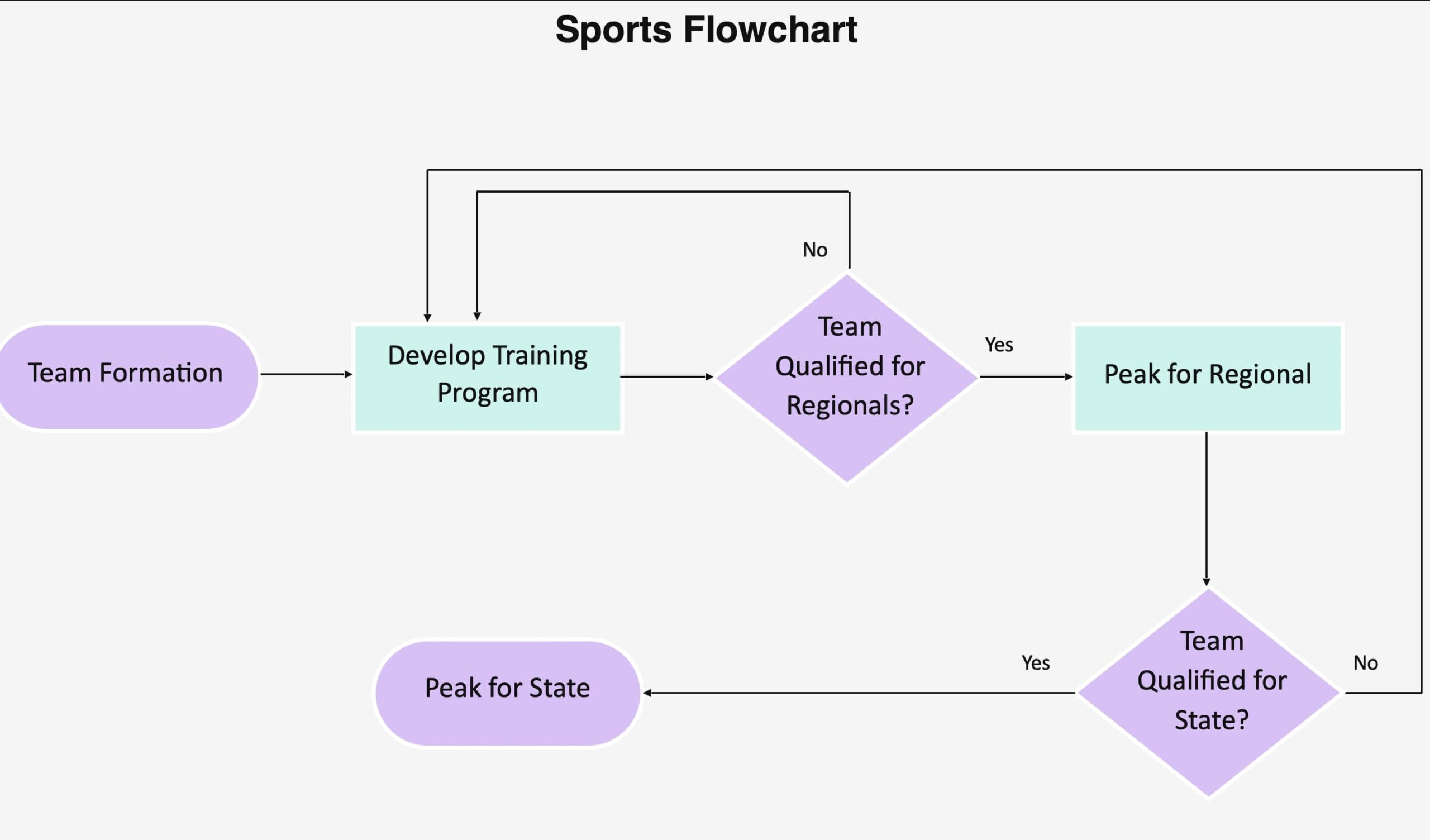 flowchart template word