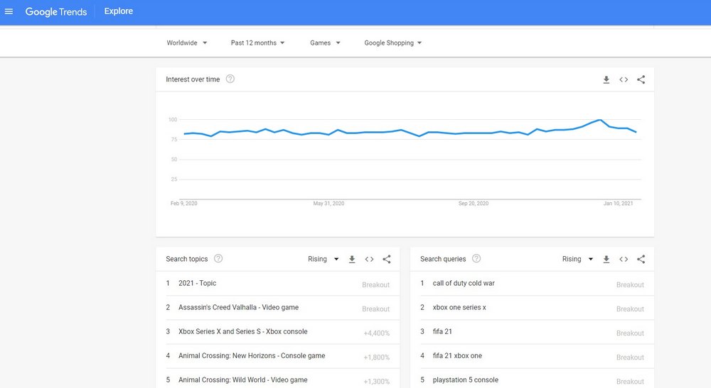 google trends